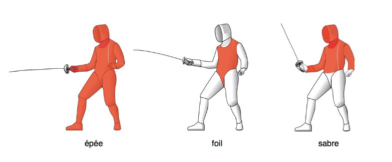 fencing-swords-epee-foil-sabre-targeting-area-diagram